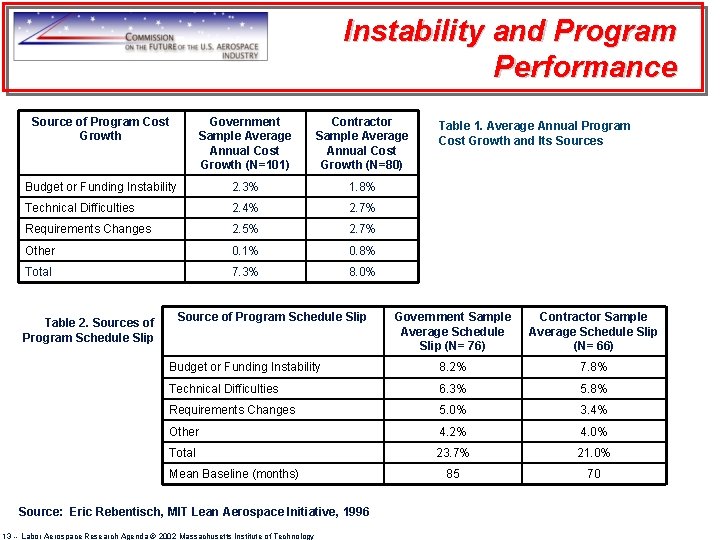 Instability and Program Performance Source of Program Cost Growth Government Sample Average Annual Cost