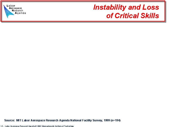 Instability and Loss of Critical Skills Source: MIT Labor Aerospace Research Agenda National Facility