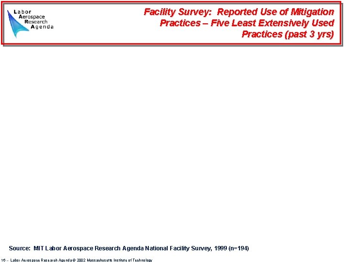 Facility Survey: Reported Use of Mitigation Practices – Five Least Extensively Used Practices (past