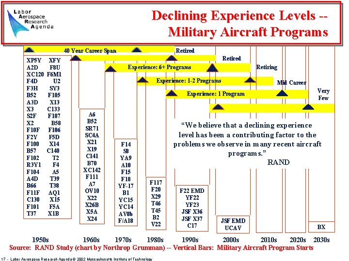 Declining Experience Levels -Military Aircraft Programs 40 Year Career Span XP 5 Y A