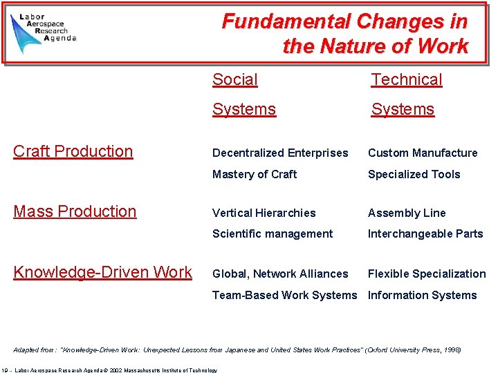 Fundamental Changes in the Nature of Work Craft Production Mass Production Knowledge-Driven Work Social