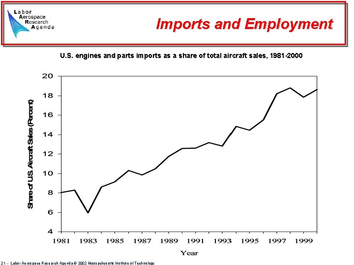 Imports and Employment U. S. engines and parts imports as a share of total