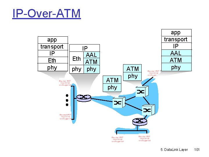 IP-Over-ATM app transport IP Eth phy IP AAL Eth ATM phy app transport IP