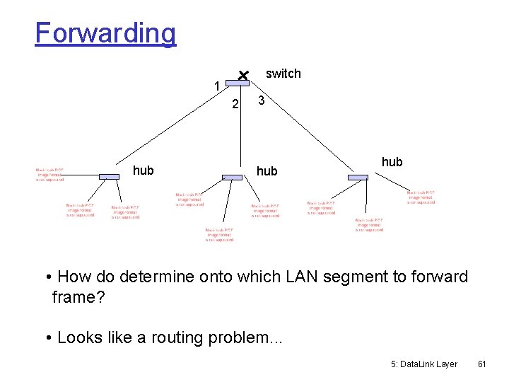 Forwarding switch 1 2 hub 3 hub • How do determine onto which LAN