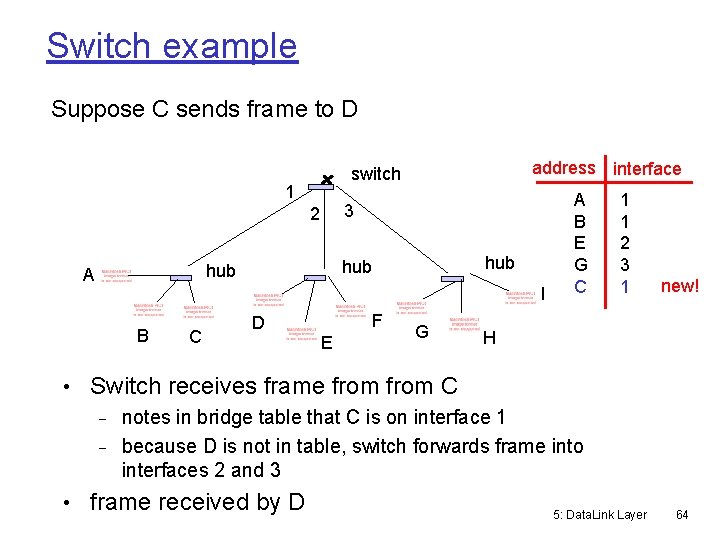 Switch example Suppose C sends frame to D 1 3 2 hub hub A