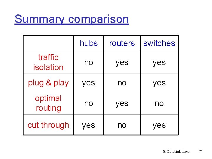 Summary comparison hubs routers switches traffic isolation no yes plug & play yes no