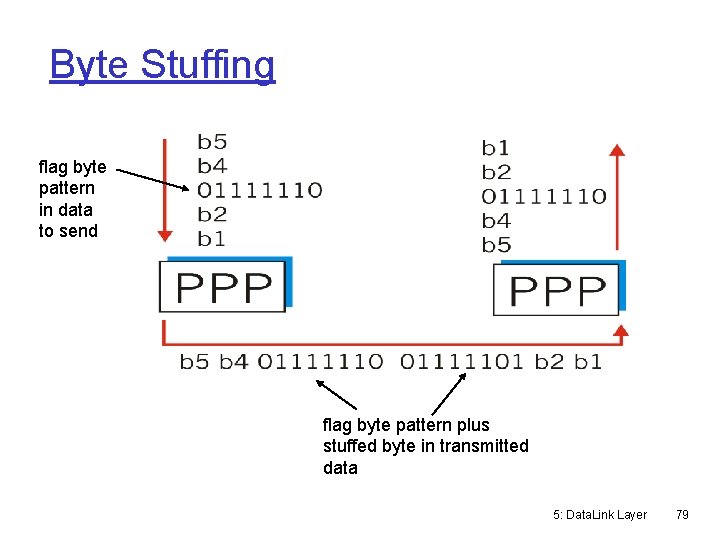 Byte Stuffing flag byte pattern in data to send flag byte pattern plus stuffed