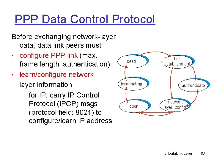PPP Data Control Protocol Before exchanging network-layer data, data link peers must • configure