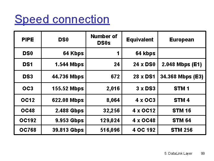 Speed connection PIPE DS 0 Number of DS 0 s Equivalent European DS 0