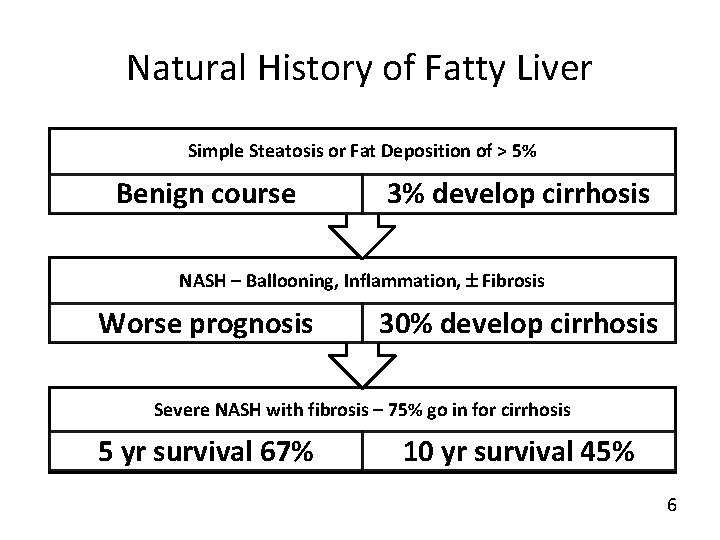 Natural History of Fatty Liver Simple Steatosis or Fat Deposition of > 5% Benign