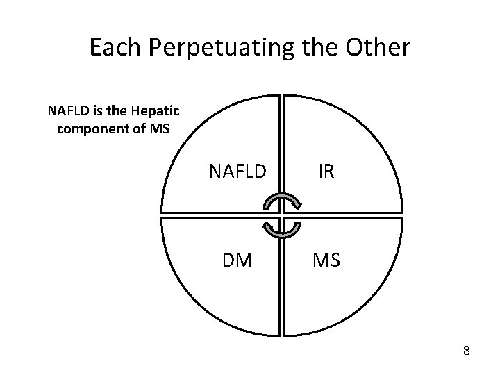Each Perpetuating the Other NAFLD is the Hepatic component of MS NAFLD IR DM