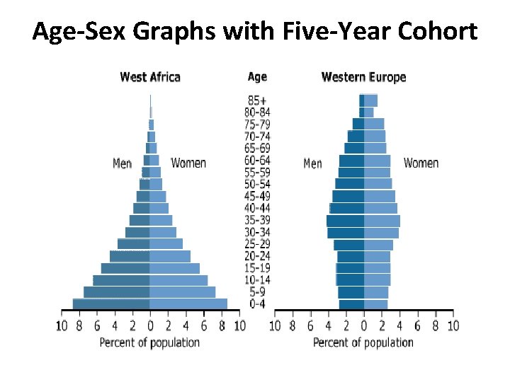 Age-Sex Graphs with Five-Year Cohort 