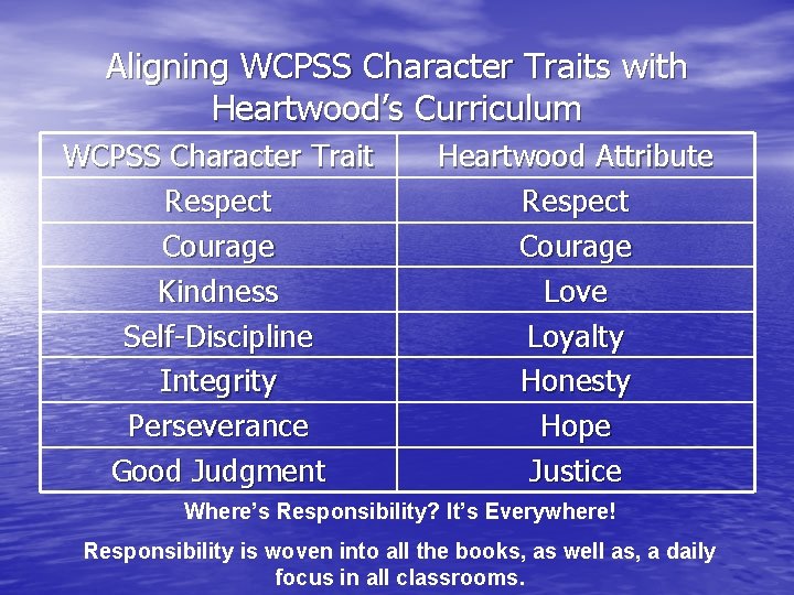Aligning WCPSS Character Traits with Heartwood’s Curriculum WCPSS Character Trait Respect Courage Kindness Self-Discipline