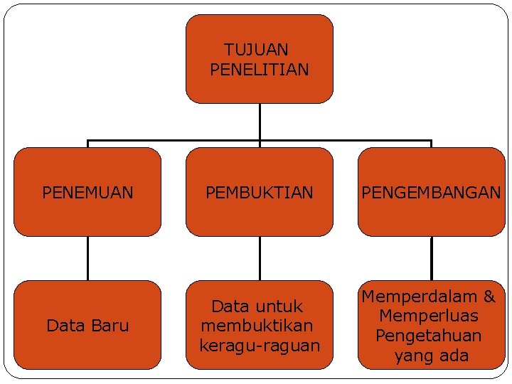 TUJUAN PENELITIAN PENEMUAN PEMBUKTIAN PENGEMBANGAN Data Baru Data untuk membuktikan keragu-raguan Memperdalam & Memperluas