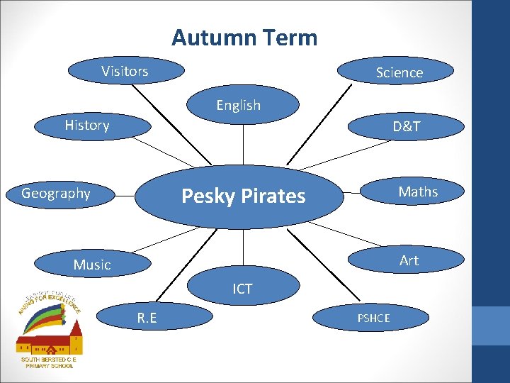 Autumn Term Visitors Science English History D&T Pesky Pirates Geography Maths Art Music ICT