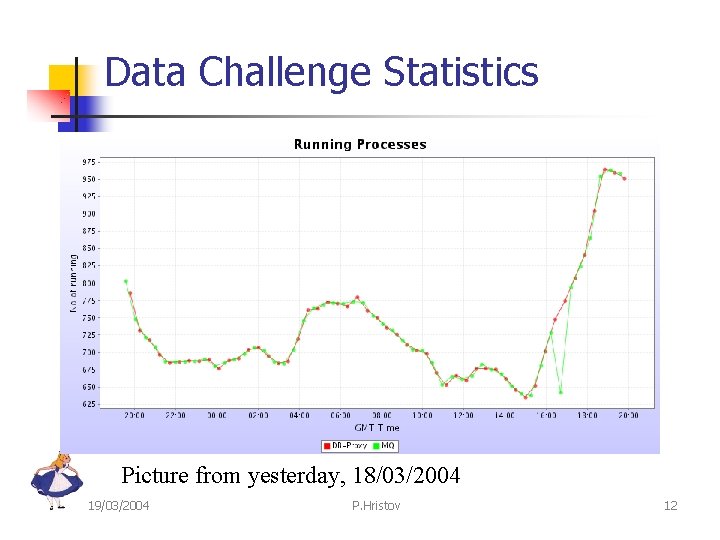 Data Challenge Statistics Picture from yesterday, 18/03/2004 19/03/2004 P. Hristov 12 