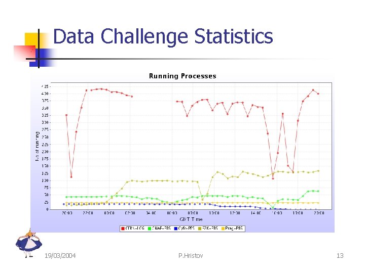 Data Challenge Statistics 19/03/2004 P. Hristov 13 