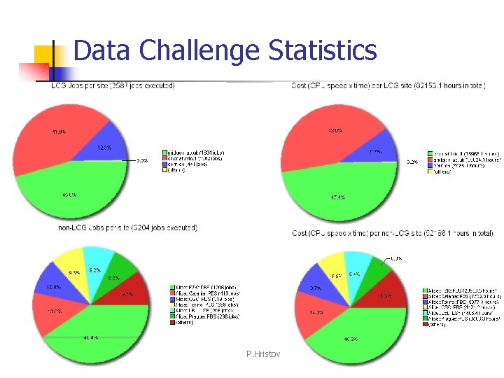 Data Challenge Statistics 19/03/2004 P. Hristov 14 