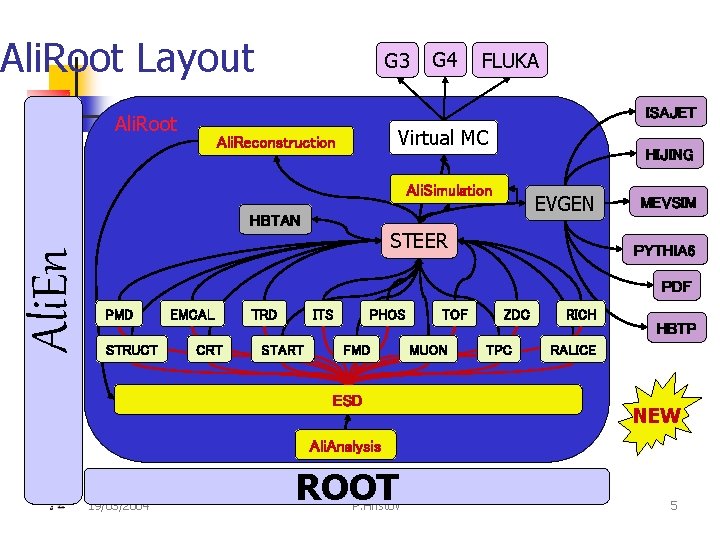 Ali. Root Layout G 3 G 4 FLUKA ISAJET Ali. Root Virtual MC Ali.