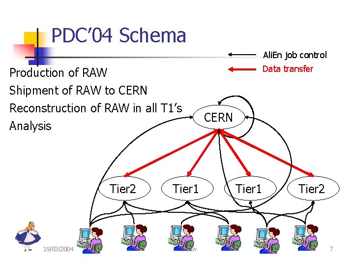 PDC’ 04 Schema Ali. En job control Production of RAW Shipment of RAW to