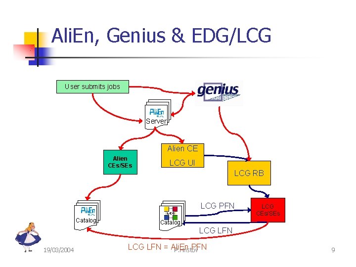 Ali. En, Genius & EDG/LCG User submits jobs Server Alien CEs/SEs LCG UI LCG