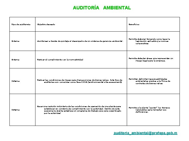 AUDITORÍA AMBIENTAL Tipo de auditoreia Objetivo deseado Beneficios Interna Monitorear a través de puntaje