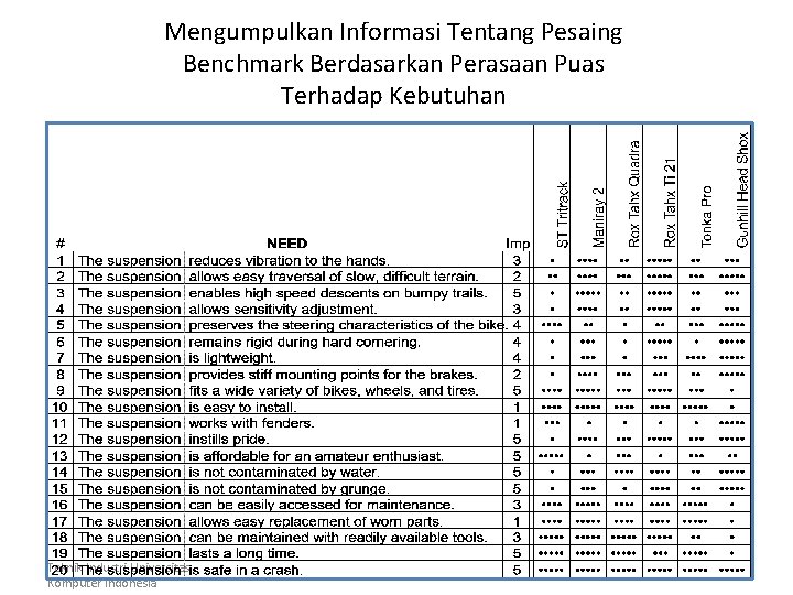 Mengumpulkan Informasi Tentang Pesaing Benchmark Berdasarkan Perasaan Puas Terhadap Kebutuhan Teknik Industri Universitas Komputer