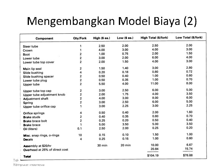 Mengembangkan Model Biaya (2) Teknik Industri Universitas Komputer Indonesia 