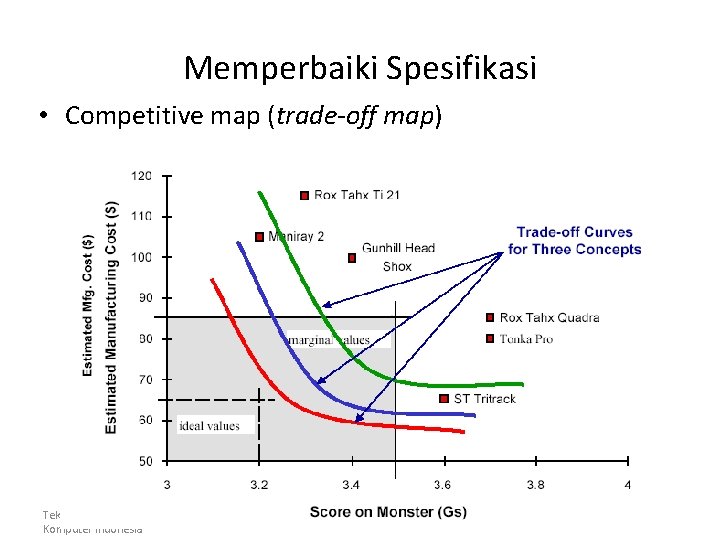 Memperbaiki Spesifikasi • Competitive map (trade-off map) Teknik Industri Universitas Komputer Indonesia 