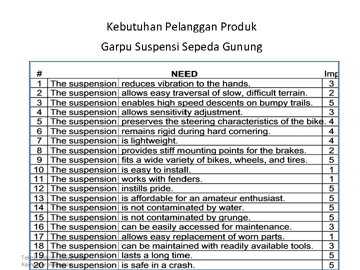 Kebutuhan Pelanggan Produk Garpu Suspensi Sepeda Gunung Teknik Industri Universitas Komputer Indonesia 