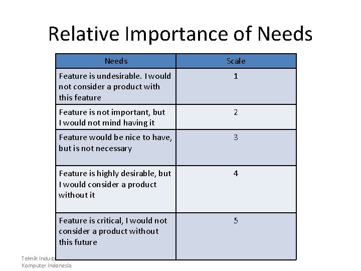 Relative Importance of Needs Scale Feature is undesirable. I would not consider a product