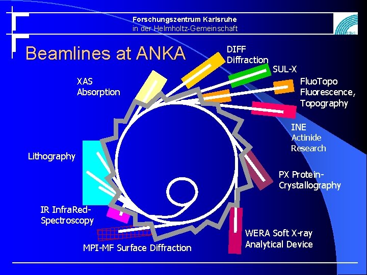 Forschungszentrum Karlsruhe in der Helmholtz-Gemeinschaft Beamlines at ANKA XAS Absorption DIFF Diffraction SUL-X Fluo.