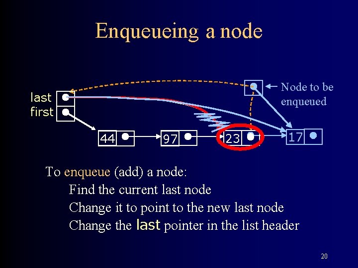 Enqueueing a node Node to be enqueued last first 44 97 23 17 To