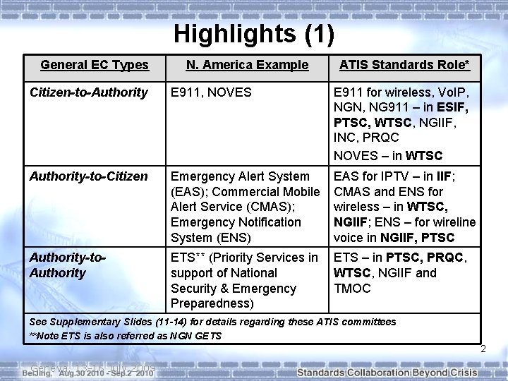 Highlights (1) General EC Types N. America Example ATIS Standards Role* Citizen-to-Authority E 911,