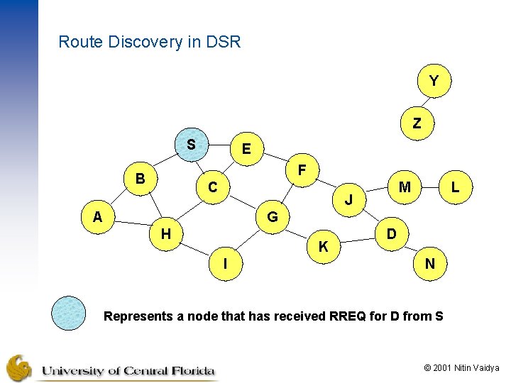 Route Discovery in DSR Y Z S E F B C M J A