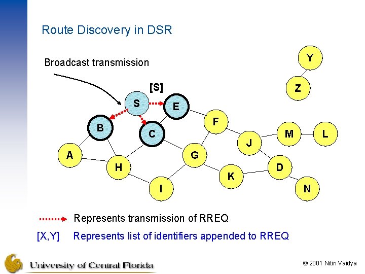 Route Discovery in DSR Y Broadcast transmission [S] S Z E F B C