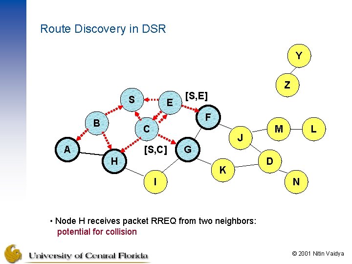 Route Discovery in DSR Y S E Z [S, E] F B C A
