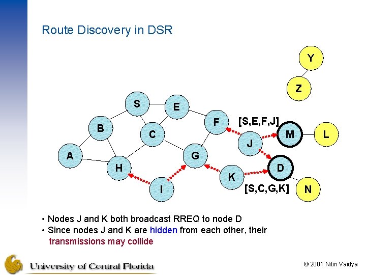 Route Discovery in DSR Y Z S E [S, E, F, J] F B