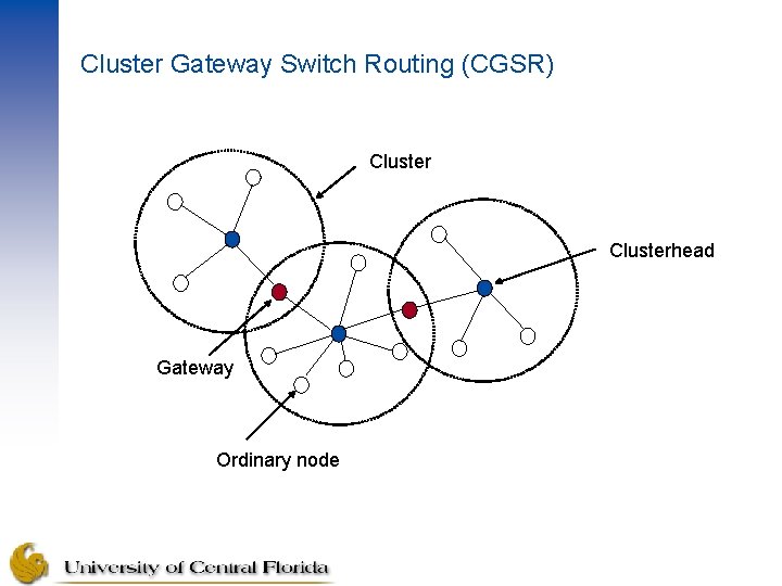 Cluster Gateway Switch Routing (CGSR) Clusterhead Gateway Ordinary node 