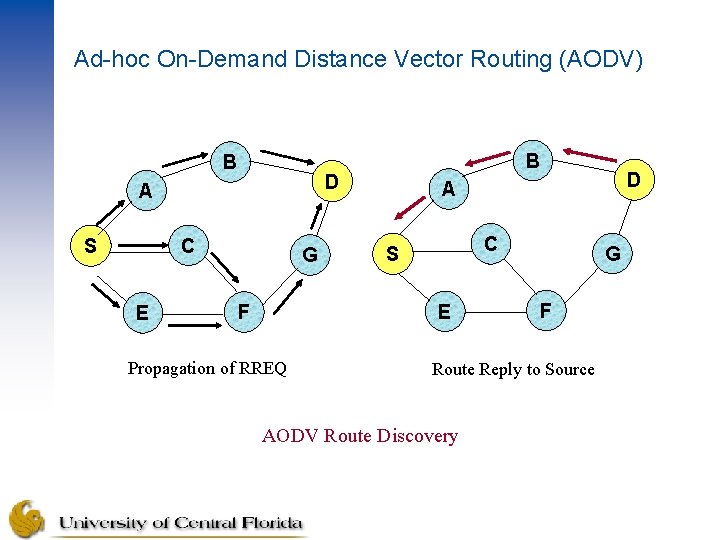 Ad-hoc On-Demand Distance Vector Routing (AODV) B D A C S E B G