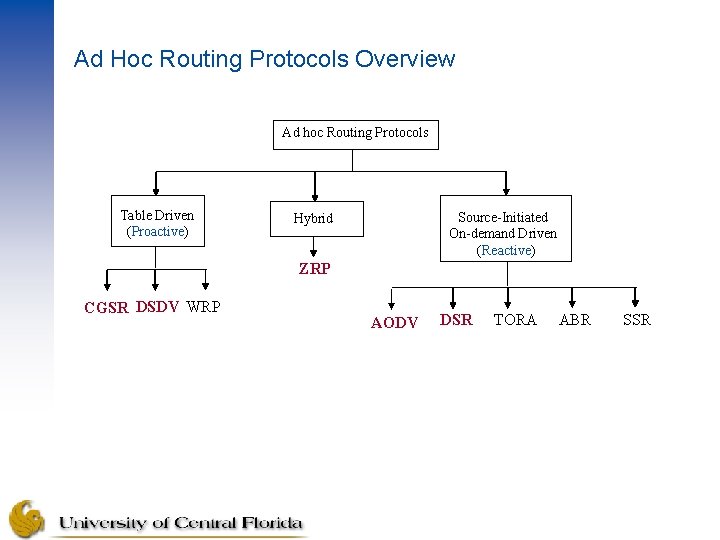 Ad Hoc Routing Protocols Overview Ad hoc Routing Protocols Table Driven (Proactive) Source-Initiated On-demand