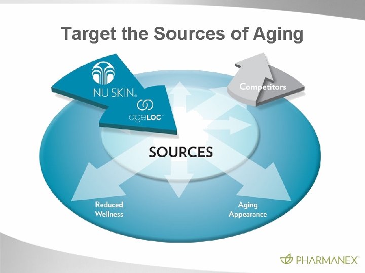 Target the Sources of Aging Target the Sources of Aging