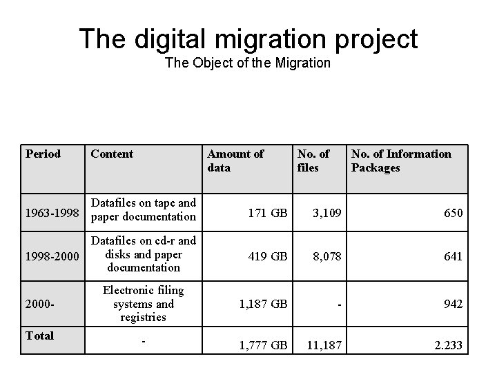 The digital migration project The Object of the Migration Period Content Amount of data