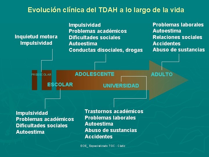 Evolución clínica del TDAH a lo largo de la vida Inquietud motora Impulsividad Problemas