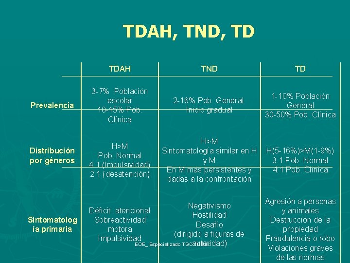 TDAH, TND, TD Prevalencia Distribución por géneros Sintomatolog ía primaria TDAH TND TD 3