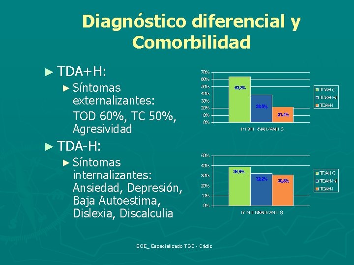 Diagnóstico diferencial y Comorbilidad ► TDA+H: ► Síntomas externalizantes: TOD 60%, TC 50%, Agresividad