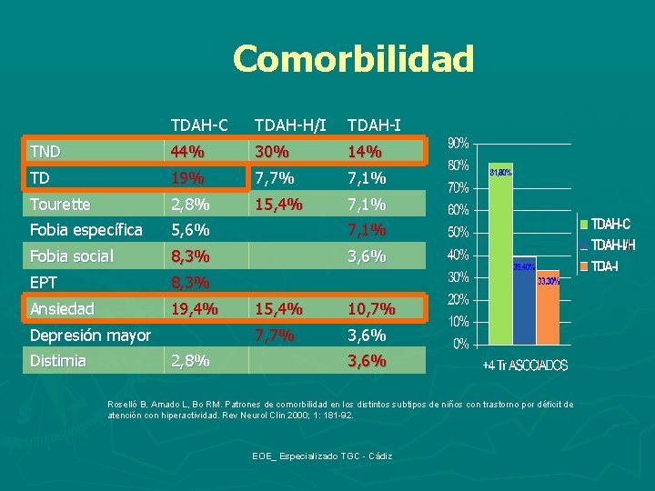 Comorbilidad TDAH-C TDAH-H/I TDAH-I TND 44% 30% 14% TD 19% 7, 7% 7, 1%