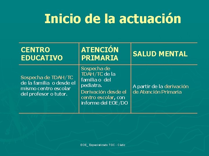 Inicio de la actuación CENTRO EDUCATIVO ATENCIÓN PRIMARIA Sospecha de TDAH/TC de la familia