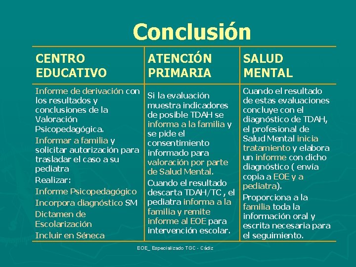 Conclusión CENTRO EDUCATIVO ATENCIÓN PRIMARIA SALUD MENTAL Informe de derivación con los resultados y