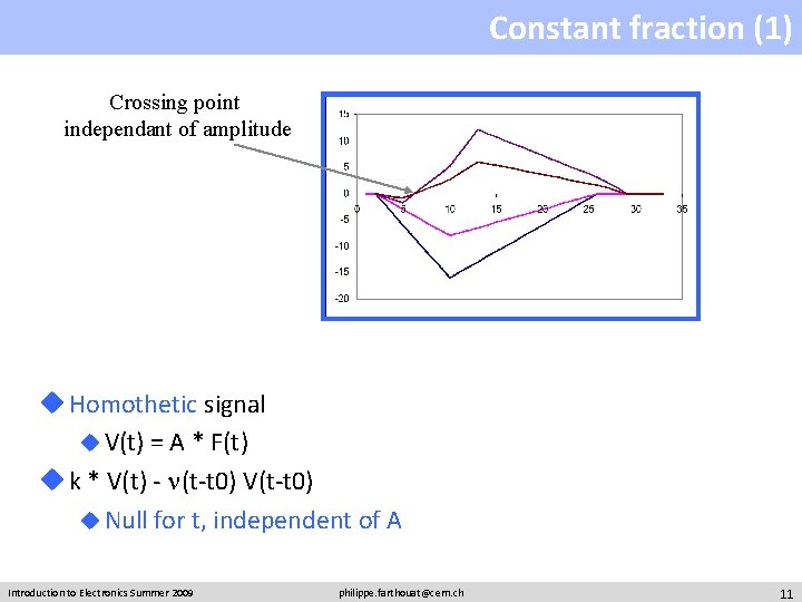 Constant fraction (1) Crossing point independant of amplitude u Homothetic signal u V(t) =